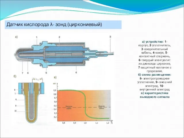 Датчик кислорода λ- зонд (циркониевый) а) устройство: 1-корпус, 2-уплотнитель, 3-соединительный кабель,