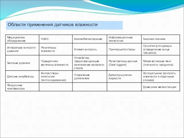 Области применения датчиков влажности