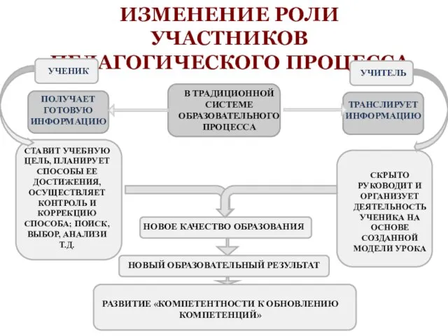 ИЗМЕНЕНИЕ РОЛИ УЧАСТНИКОВ ПЕДАГОГИЧЕСКОГО ПРОЦЕССА УЧЕНИК УЧИТЕЛЬ ПОЛУЧАЕТ ГОТОВУЮ ИНФОРМАЦИЮ ТРАНСЛИРУЕТ