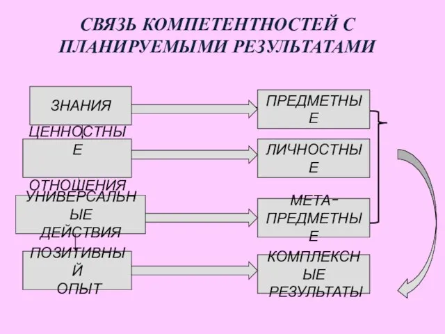 СВЯЗЬ КОМПЕТЕНТНОСТЕЙ С ПЛАНИРУЕМЫМИ РЕЗУЛЬТАТАМИ ЗНАНИЯ ЦЕННОСТНЫЕ ОТНОШЕНИЯ ПОЗИТИВНЫЙ ОПЫТ ПРЕДМЕТНЫЕ