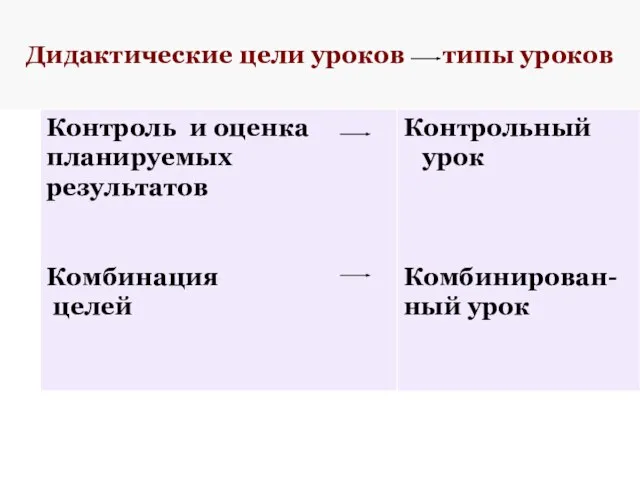 Дидактические цели уроков типы уроков