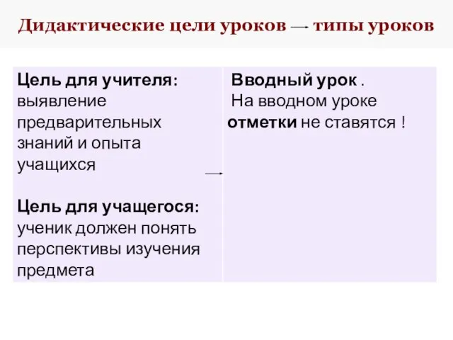 Дидактические цели уроков типы уроков