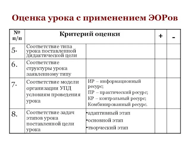 Оценка урока с применением ЭОРов