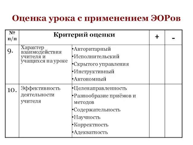 Оценка урока с применением ЭОРов