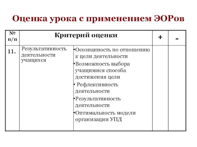 Оценка урока с применением ЭОРов