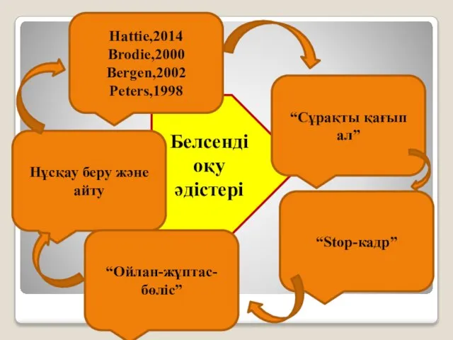 Белсенді оқу әдістері Нұсқау беру және айту “Ойлан-жұптас-бөліс” “Stop-кадр” “Сұрақты қағып ал” Hattie,2014 Brodie,2000 Bergen,2002 Peters,1998