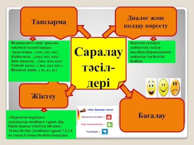 Саралау тәсіл-дері Диалог және қолдау көрсету Бағалау Жіктеу Тапсырма