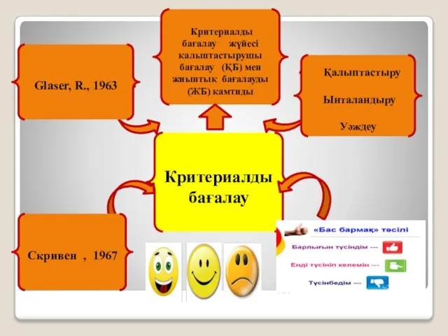 Критериалды бағалау Критериалды бағалау жүйесі қалыптастырушы бағалау (ҚБ) мен жиынтық бағалауды