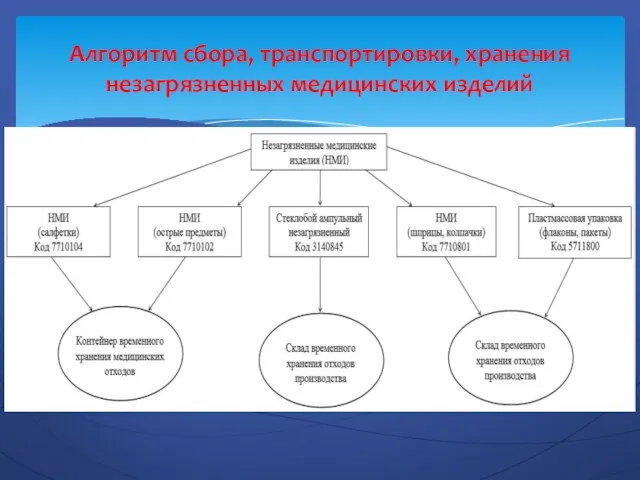 Алгоритм сбора, транспортировки, хранения незагрязненных медицинских изделий