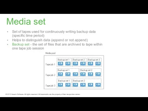 Media set Set of tapes used for continuously writing backup data