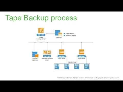 Tape Backup process