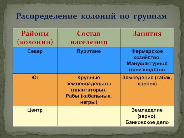 Распределение колоний по группам