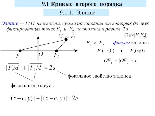 9.1 Кривые второго порядка 9.1.1. Эллипс Эллипс — ГМТ плоскости, сумма