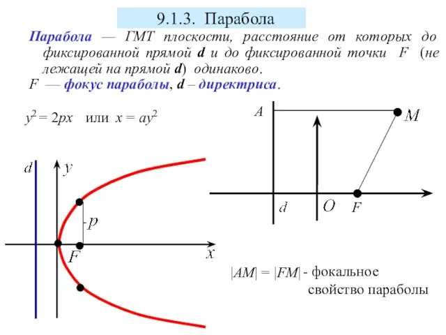 Парабола — ГМТ плоскости, расстояние от которых до фиксированной прямой d