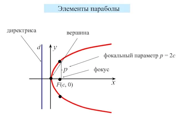 Элементы параболы вершина F(c, 0) фокус фокальный параметр p = 2c директриса