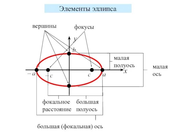 Элементы эллипса вершины фокусы большая (фокальная) ось малая ось малая полуось большая полуось фокальное расстояние