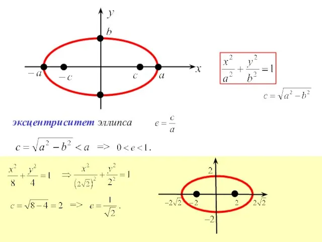 эксцентриситет эллипса