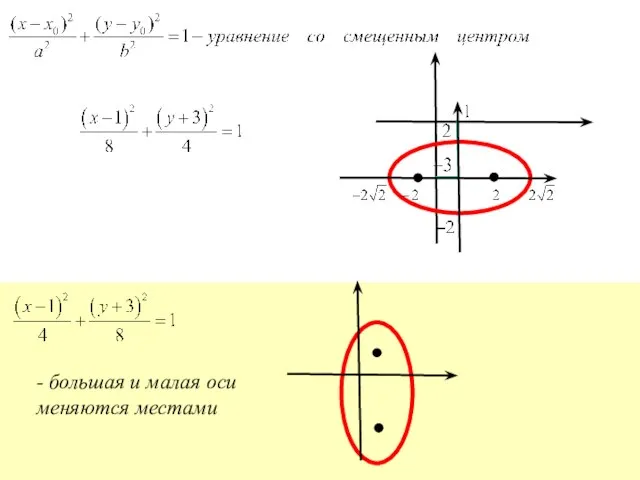 - большая и малая оси меняются местами