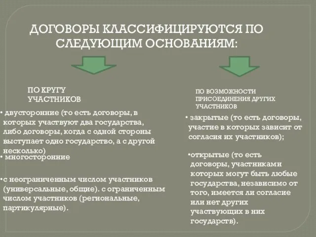 ДОГОВОРЫ КЛАССИФИЦИРУЮТСЯ ПО СЛЕДУЮЩИМ ОСНОВАНИЯМ: ПО КРУГУ УЧАСТНИКОВ двусторонние (то есть