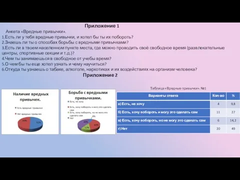 Приложение 1 Анкета «Вредные привычки». 1.Есть ли у тебя вредные привычки,
