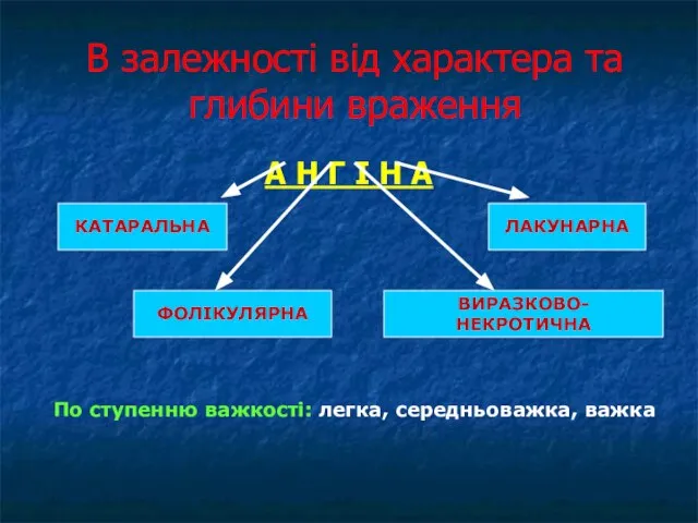 В залежності від характера та глибини враження А Н Г І