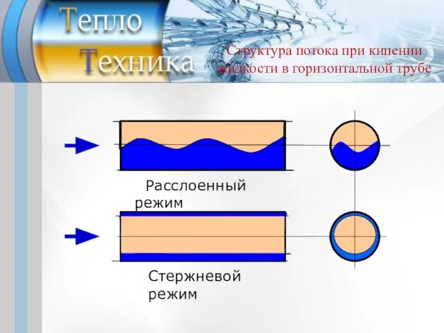 Структура потока при кипении жидкости в горизонтальной трубе Расслоенный режим Стержневой режим