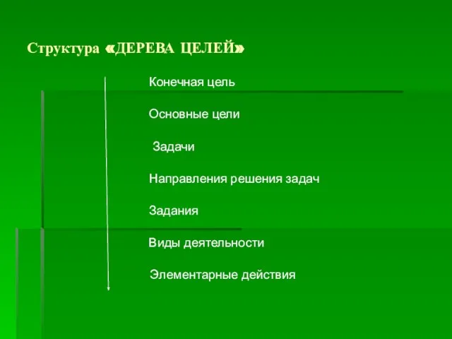 Структура «ДЕРЕВА ЦЕЛЕЙ» Конечная цель Основные цели Задачи Направления решения задач Задания Виды деятельности Элементарные действия