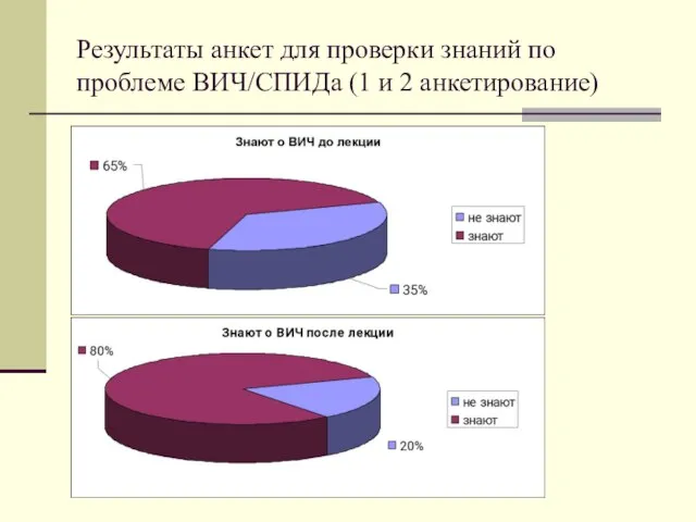 Результаты анкет для проверки знаний по проблеме ВИЧ/СПИДа (1 и 2 анкетирование)