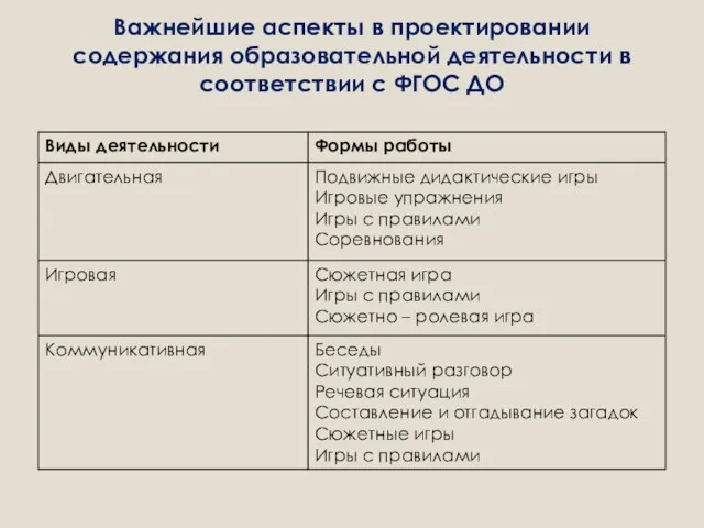 Важнейшие аспекты в проектировании содержания образовательной деятельности в соответствии с ФГОС ДО