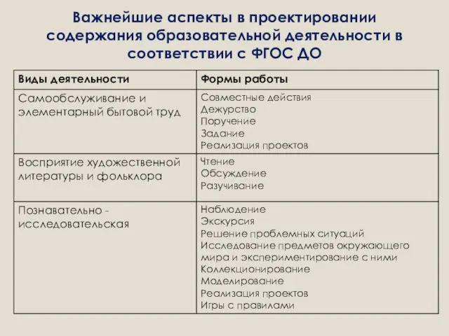 Важнейшие аспекты в проектировании содержания образовательной деятельности в соответствии с ФГОС ДО