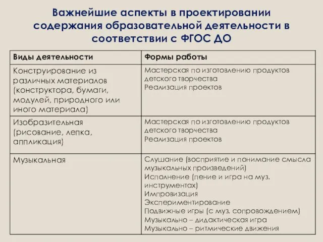 Важнейшие аспекты в проектировании содержания образовательной деятельности в соответствии с ФГОС ДО