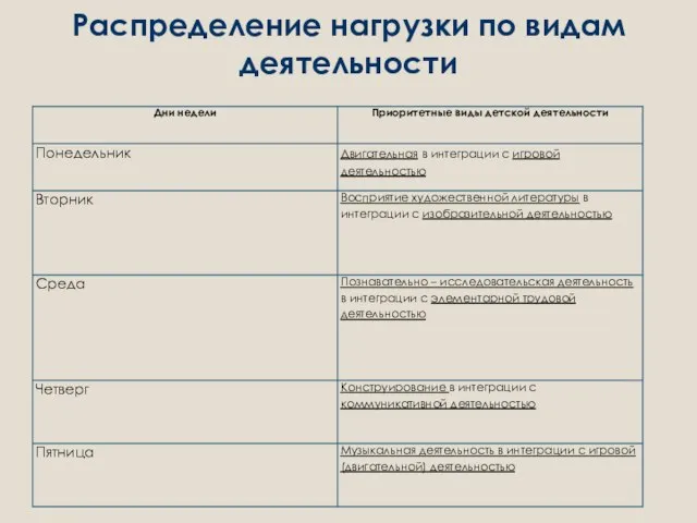 Распределение нагрузки по видам деятельности