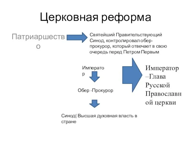 Церковная реформа Патриаршество Святейший Правительствующий Синод, контролировал обер-прокурор, который отвечает в