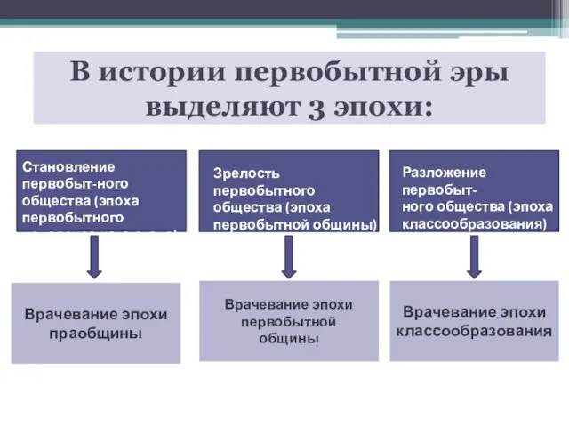 В истории первобытной эры выделяют 3 эпохи: Становление первобыт-ного общества (эпоха