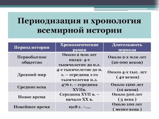 Периодизация и хронология всемирной истории