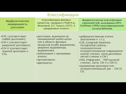 Классификация Морфологическая непрерывность дисплазии Классификация фоновых процессов, предрака и РШМ И.А.