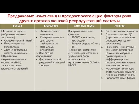 Предраковые изменения и предрасполагающие факторы рака других органов женской репродуктивной системы