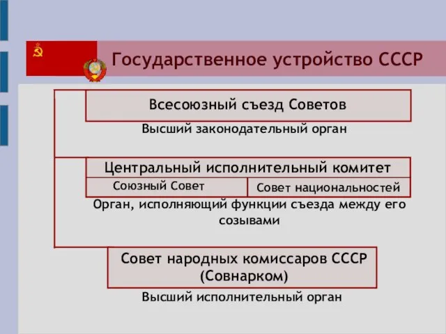 Государственное устройство СССР Высший законодательный орган Орган, исполняющий функции съезда между его созывами Высший исполнительный орган