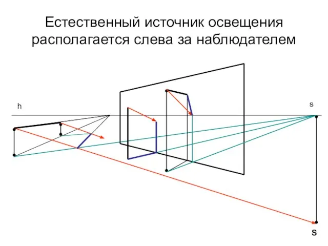 Естественный источник освещения располагается слева за наблюдателем h s S