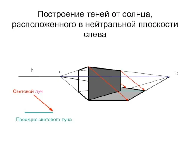 Построение теней от солнца, расположенного в нейтральной плоскости слева F1 F2