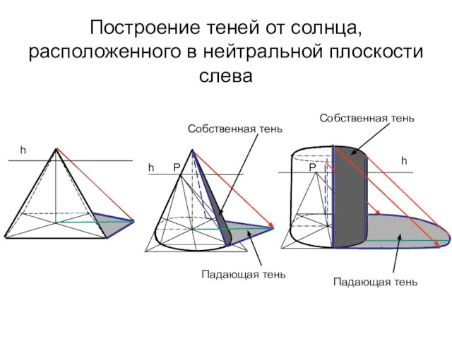 Построение теней от солнца, расположенного в нейтральной плоскости слева Падающая тень