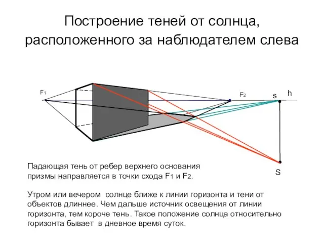 Построение теней от солнца, расположенного за наблюдателем слева F1 F2 Р