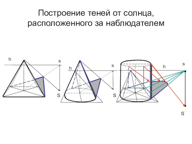 Построение теней от солнца, расположенного за наблюдателем h h h s s S S S s