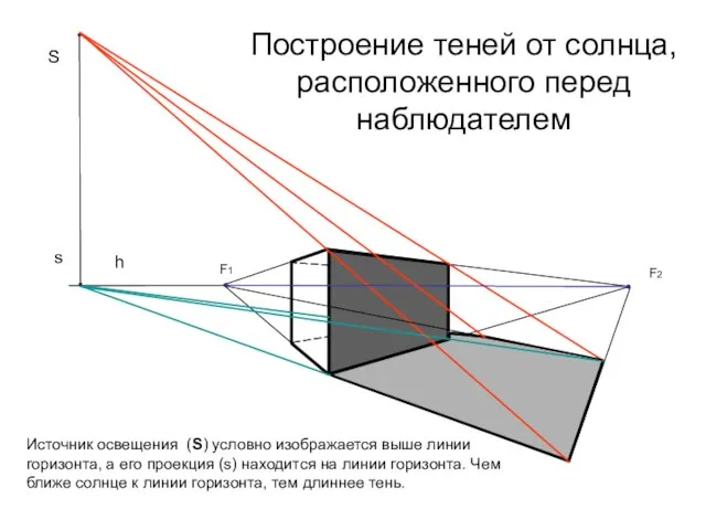 Построение теней от солнца, расположенного перед наблюдателем F1 F2 Р s