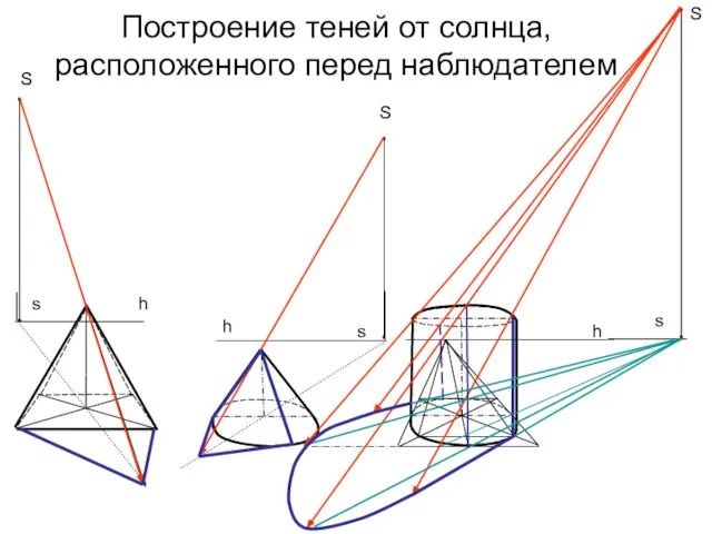 Построение теней от солнца, расположенного перед наблюдателем s s s S S S h h h