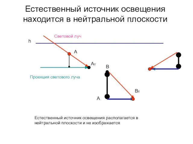 Естественный источник освещения располагается в нейтральной плоскости и не изображается h