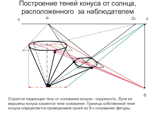 Построение теней конуса от солнца, расположенного за наблюдателем h Р D2