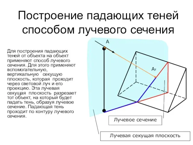 Построение падающих теней способом лучевого сечения А Ат Лучевая секущая плоскость