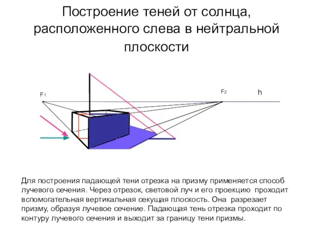 Построение теней от солнца, расположенного слева в нейтральной плоскости F1 F2