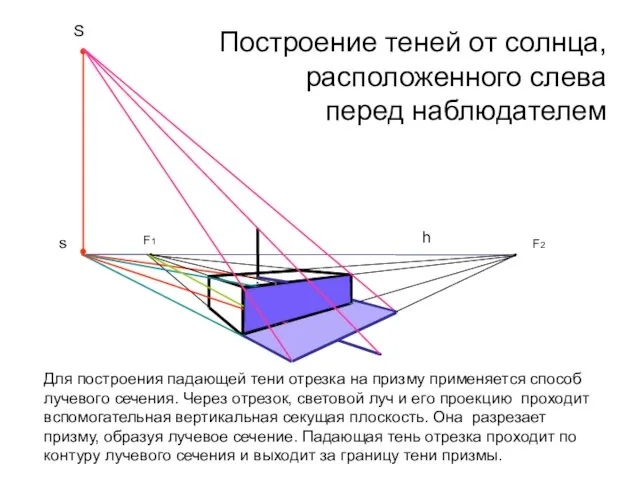 Построение теней от солнца, расположенного слева перед наблюдателем F1 F2 S